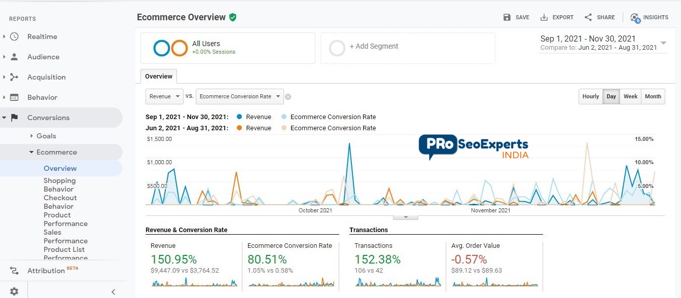 Google Analytics dashboard 3 months revenue growth