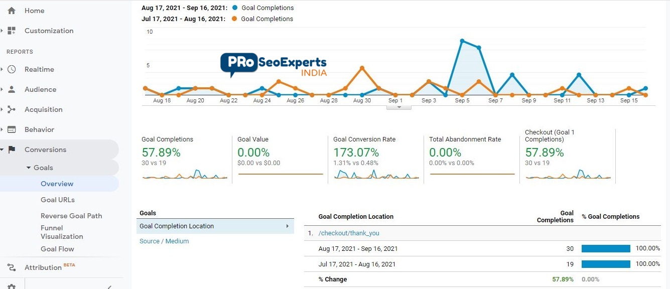 Google Analytics dashboard month-over-month Goals