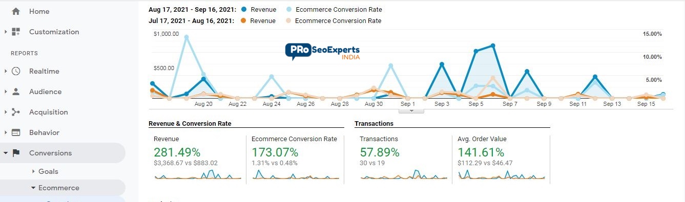 Google Analytics dashboard showing +165% month-over-month revenue