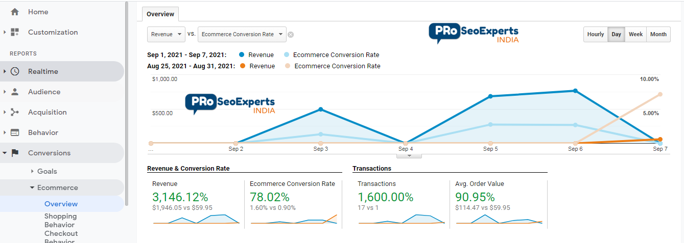 Google Analytics dashboard showing +3,146% revenue lift