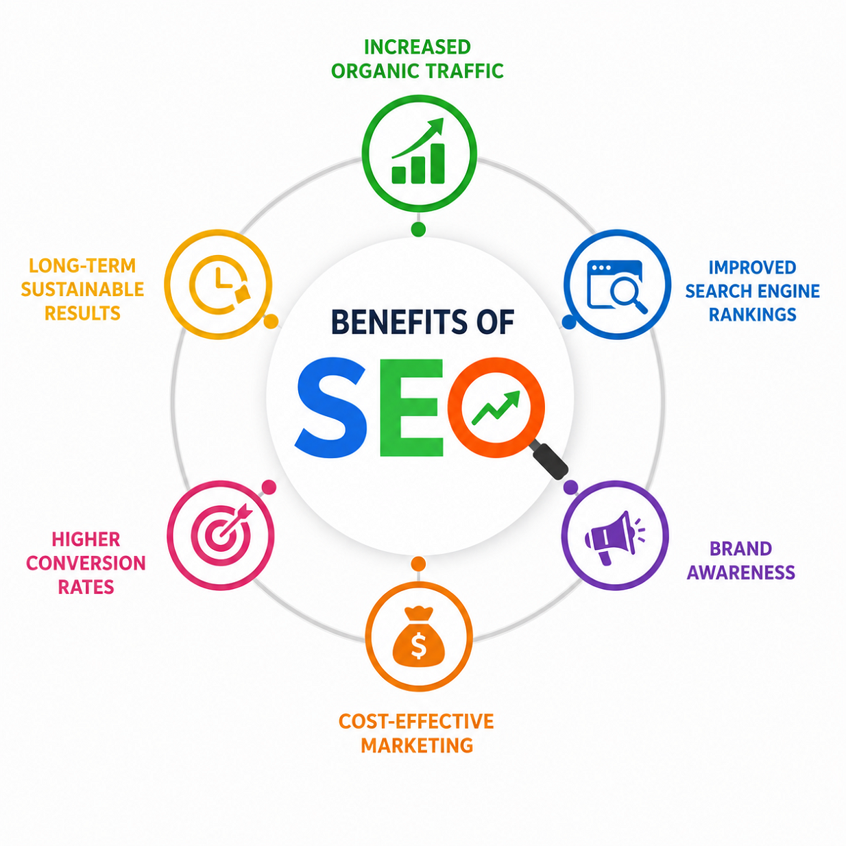 benefits of seo services